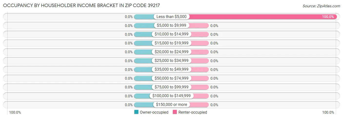 Occupancy by Householder Income Bracket in Zip Code 39217
