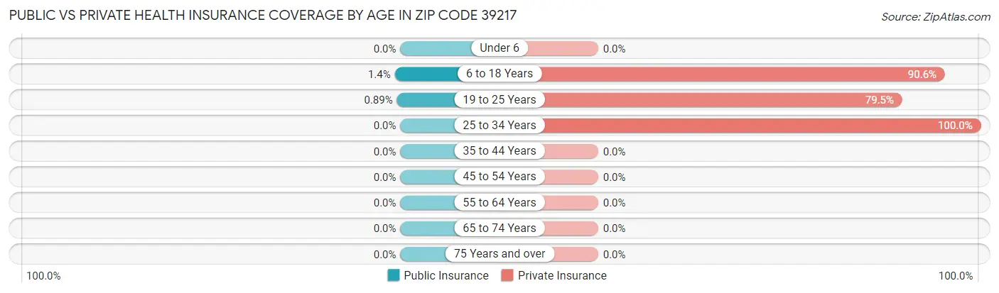 Public vs Private Health Insurance Coverage by Age in Zip Code 39217