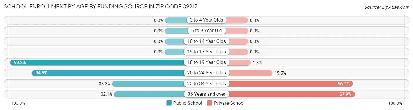 School Enrollment by Age by Funding Source in Zip Code 39217