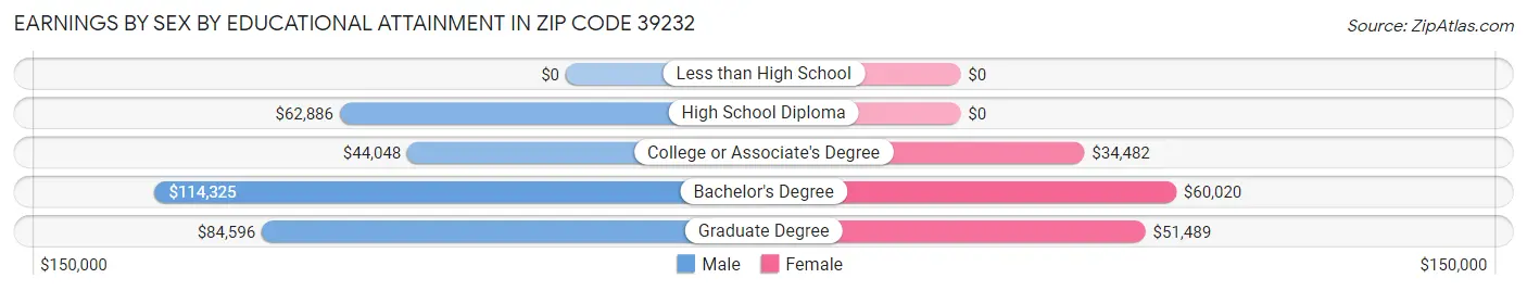 Earnings by Sex by Educational Attainment in Zip Code 39232