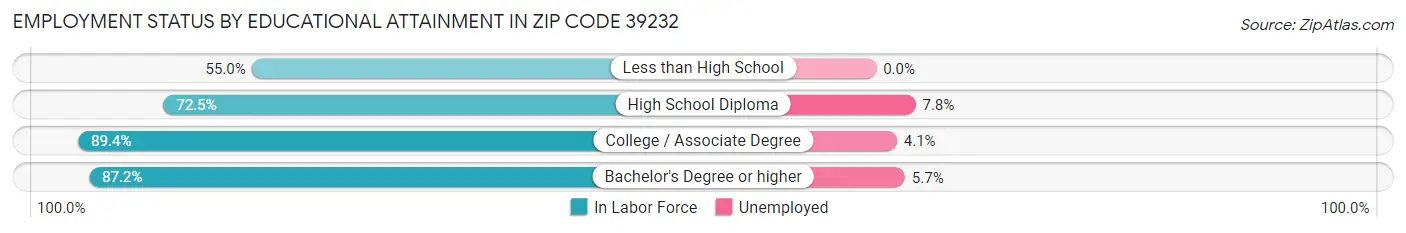 Employment Status by Educational Attainment in Zip Code 39232