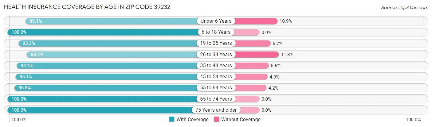 Health Insurance Coverage by Age in Zip Code 39232