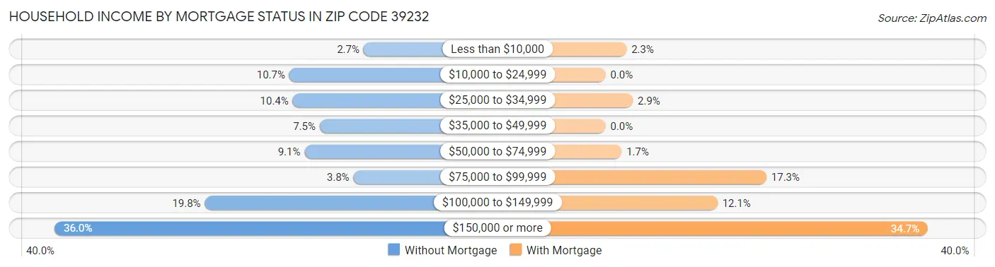 Household Income by Mortgage Status in Zip Code 39232