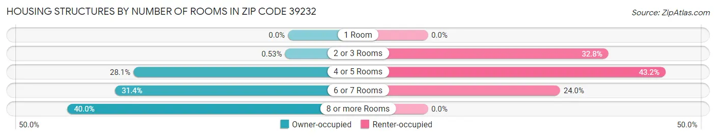 Housing Structures by Number of Rooms in Zip Code 39232