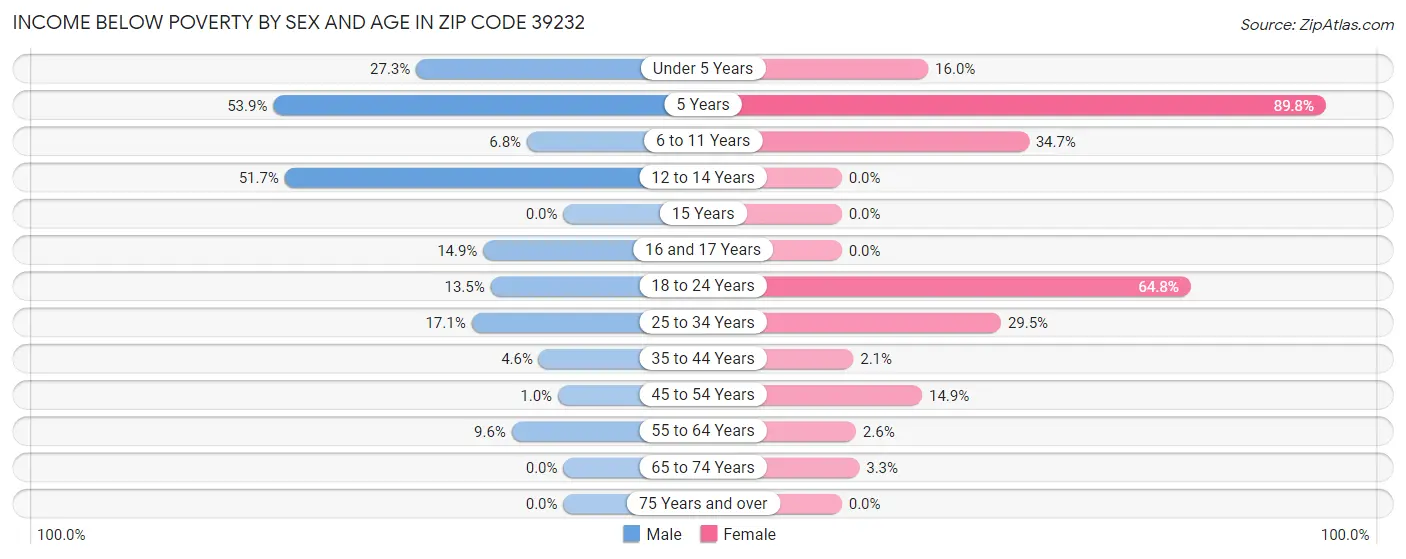 Income Below Poverty by Sex and Age in Zip Code 39232