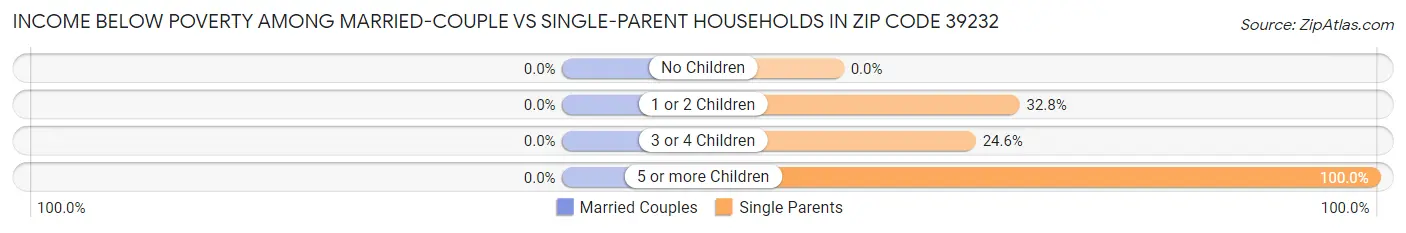 Income Below Poverty Among Married-Couple vs Single-Parent Households in Zip Code 39232