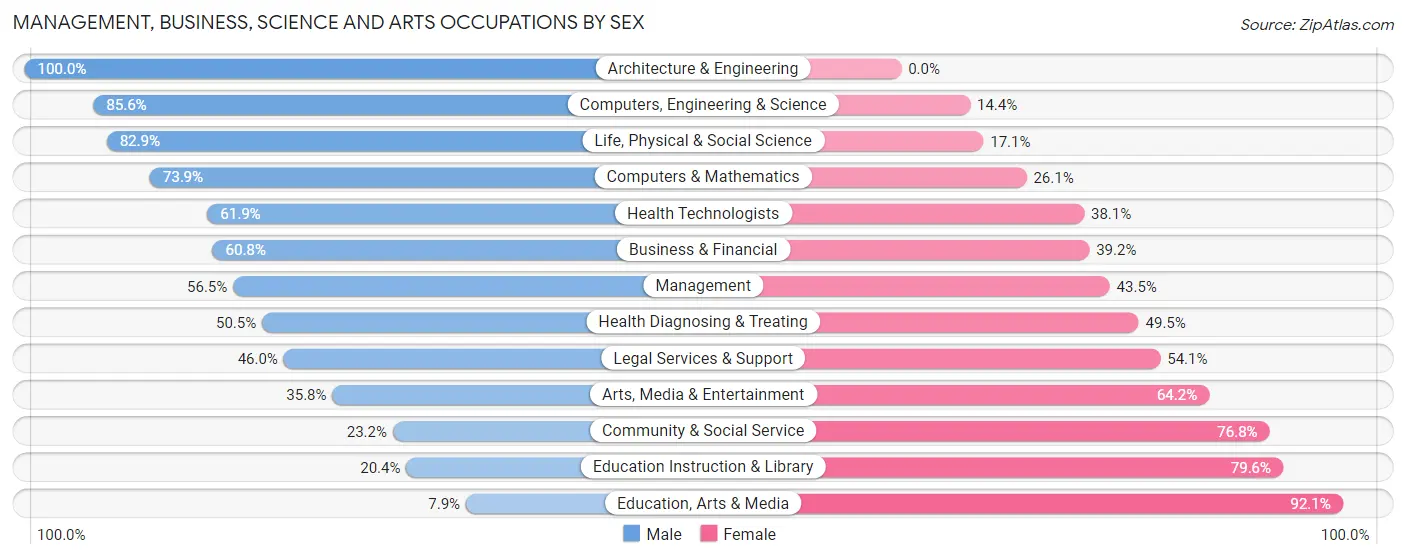 Management, Business, Science and Arts Occupations by Sex in Zip Code 39232