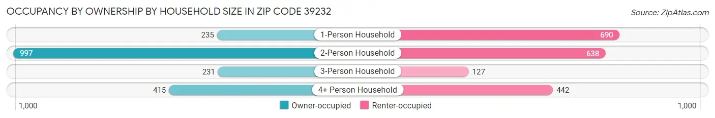 Occupancy by Ownership by Household Size in Zip Code 39232
