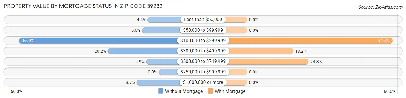 Property Value by Mortgage Status in Zip Code 39232