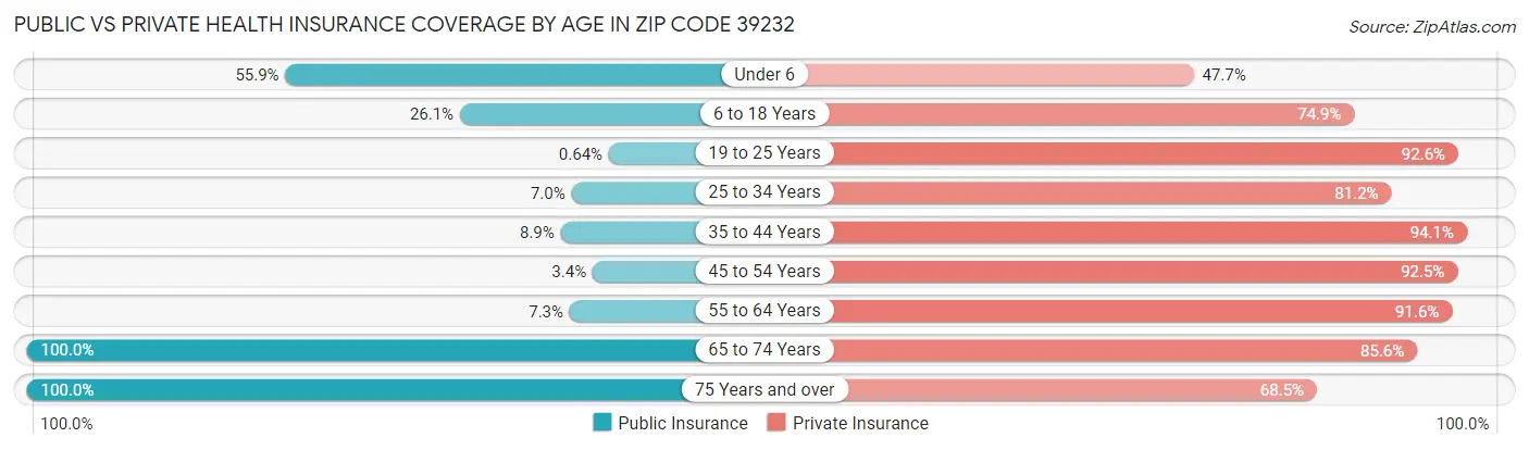 Public vs Private Health Insurance Coverage by Age in Zip Code 39232