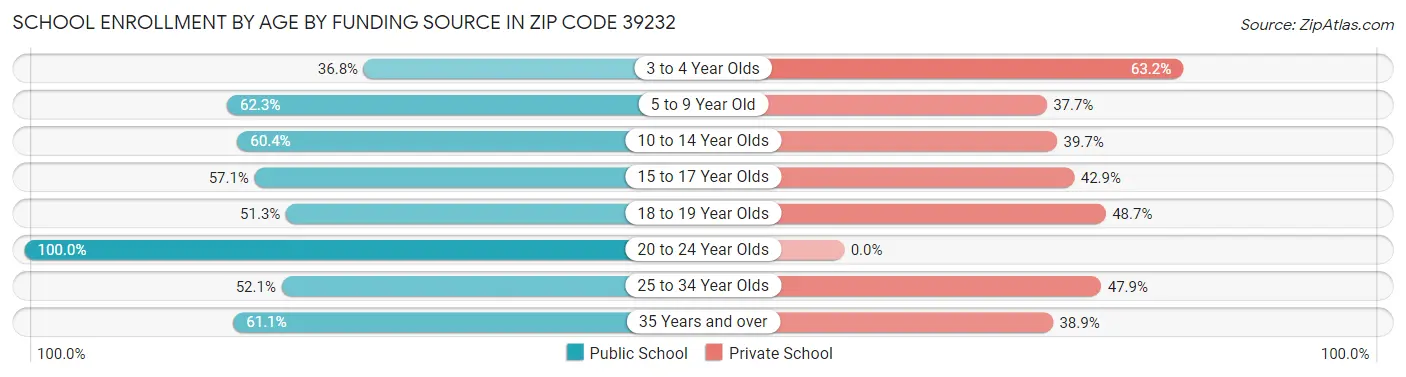School Enrollment by Age by Funding Source in Zip Code 39232