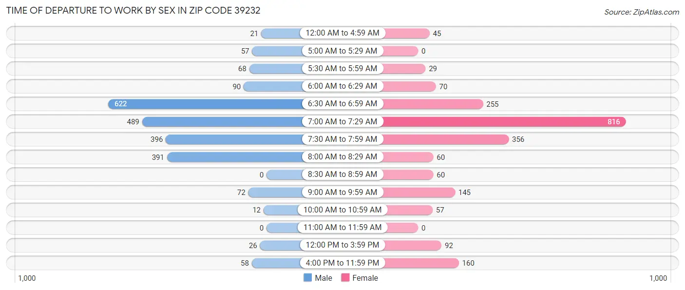 Time of Departure to Work by Sex in Zip Code 39232