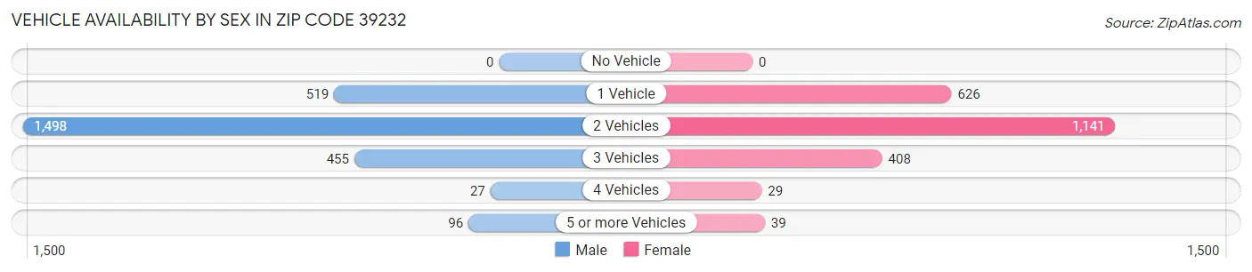 Vehicle Availability by Sex in Zip Code 39232