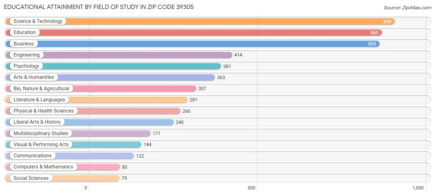 Educational Attainment by Field of Study in Zip Code 39305