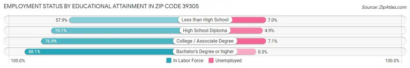 Employment Status by Educational Attainment in Zip Code 39305