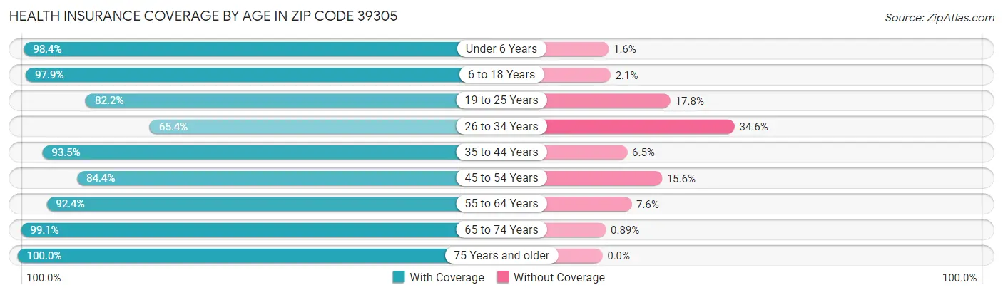 Health Insurance Coverage by Age in Zip Code 39305