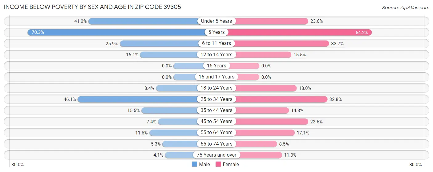 Income Below Poverty by Sex and Age in Zip Code 39305