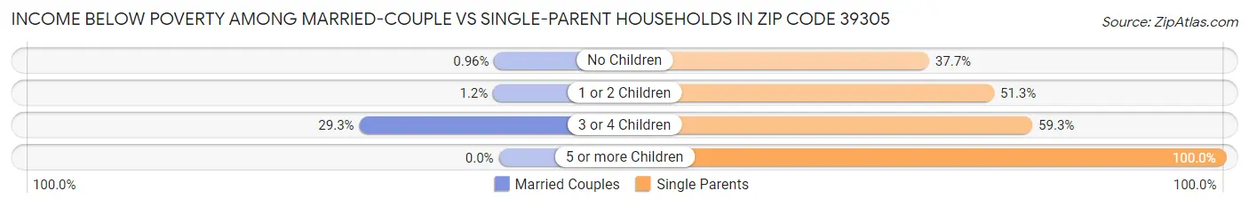 Income Below Poverty Among Married-Couple vs Single-Parent Households in Zip Code 39305