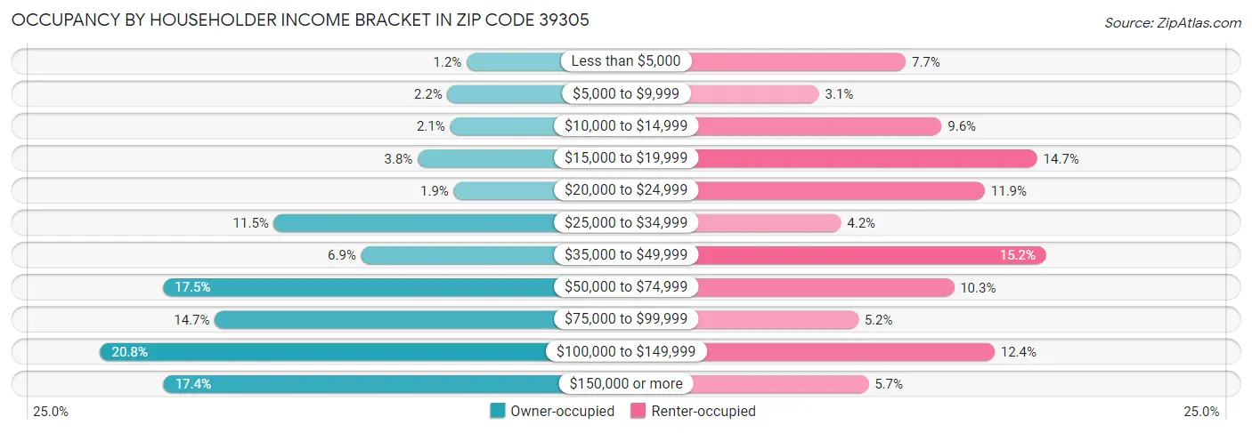 Occupancy by Householder Income Bracket in Zip Code 39305