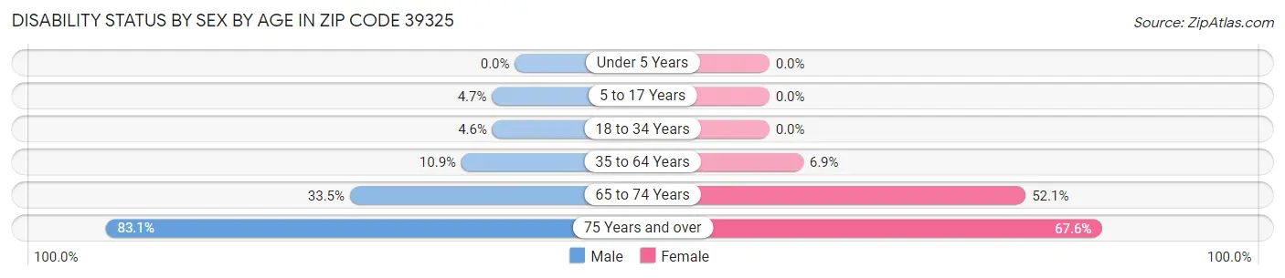 Disability Status by Sex by Age in Zip Code 39325