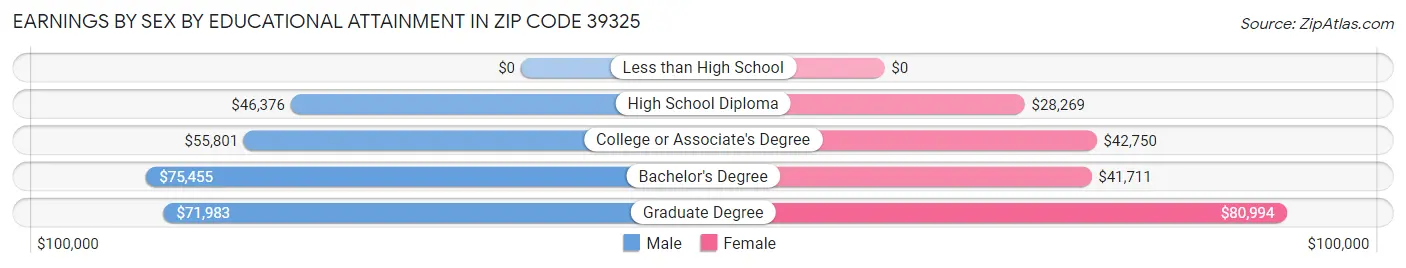 Earnings by Sex by Educational Attainment in Zip Code 39325