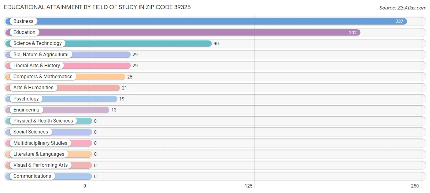 Educational Attainment by Field of Study in Zip Code 39325