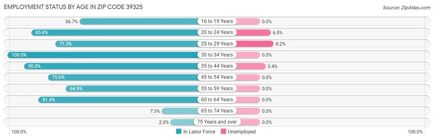 Employment Status by Age in Zip Code 39325