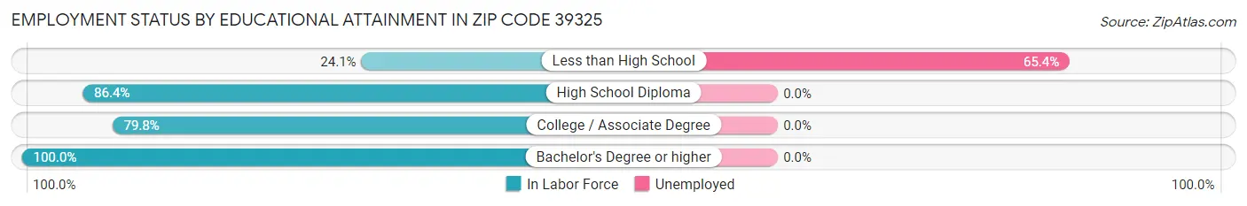 Employment Status by Educational Attainment in Zip Code 39325