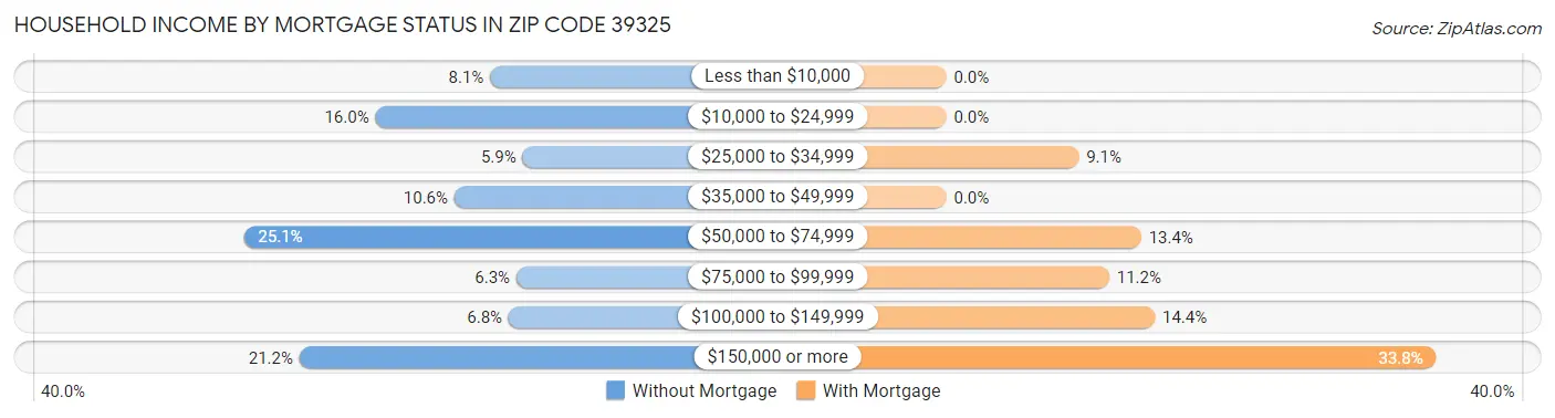 Household Income by Mortgage Status in Zip Code 39325
