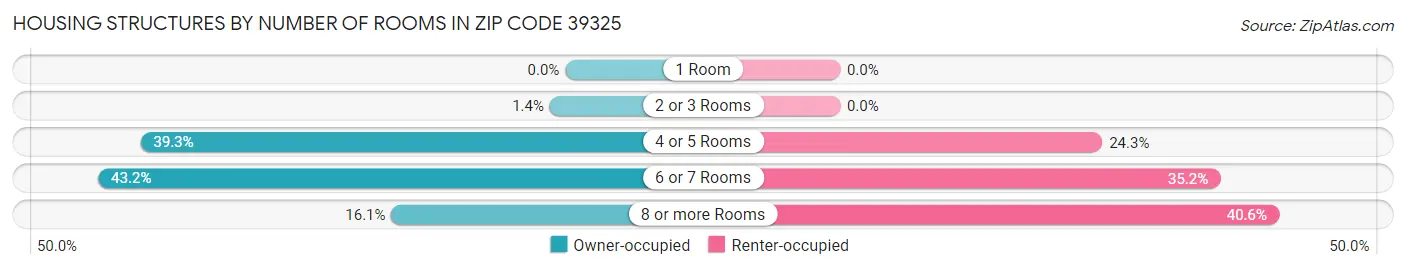 Housing Structures by Number of Rooms in Zip Code 39325