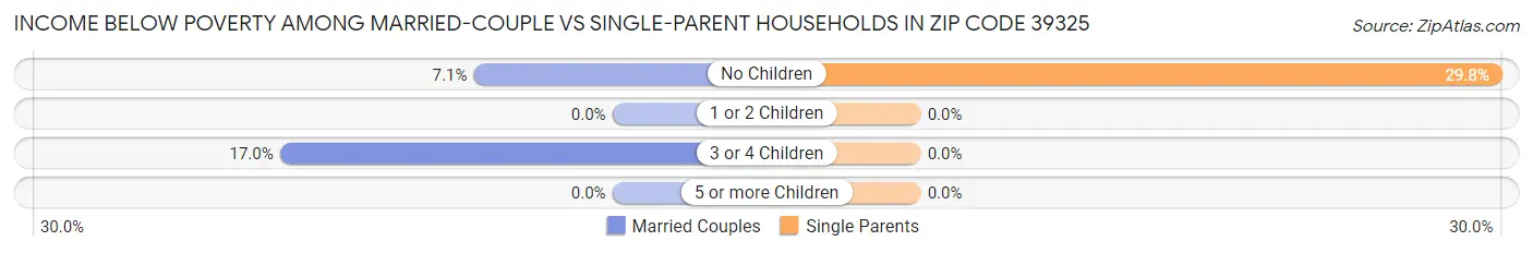 Income Below Poverty Among Married-Couple vs Single-Parent Households in Zip Code 39325