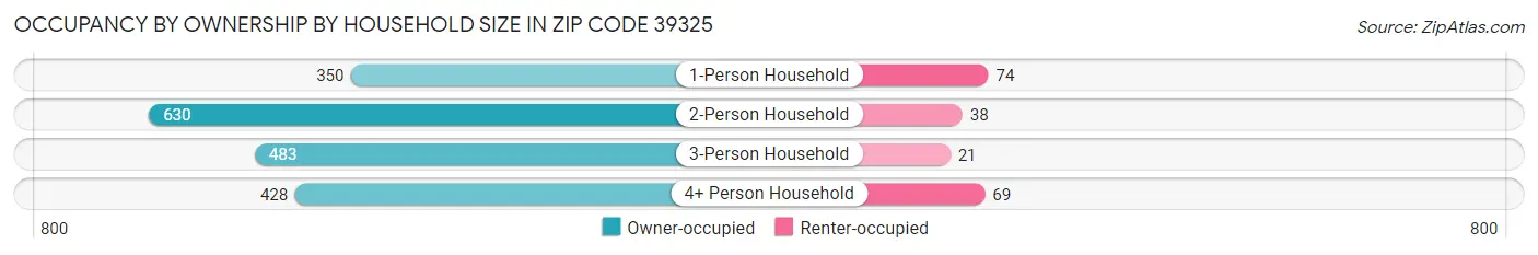 Occupancy by Ownership by Household Size in Zip Code 39325