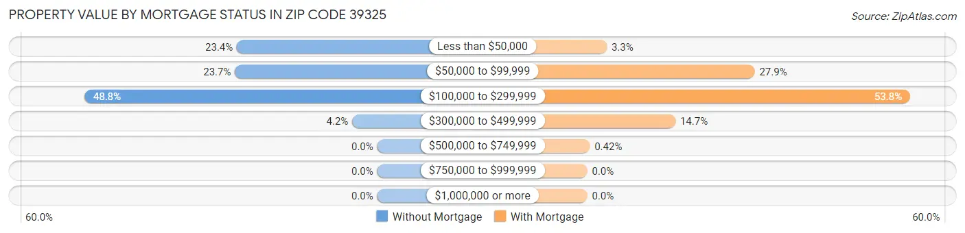 Property Value by Mortgage Status in Zip Code 39325