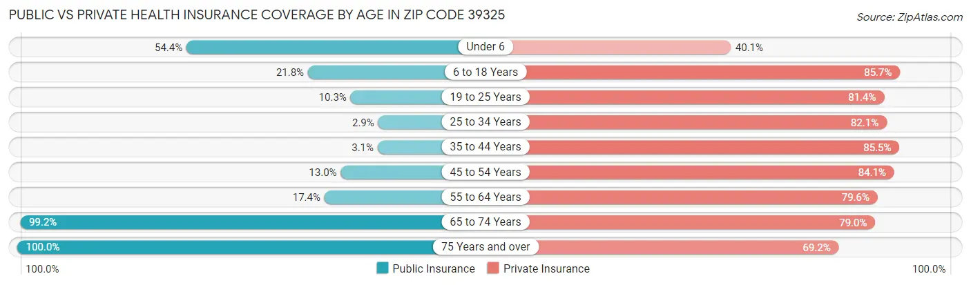 Public vs Private Health Insurance Coverage by Age in Zip Code 39325
