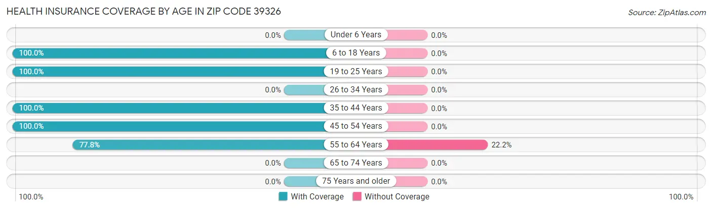 Health Insurance Coverage by Age in Zip Code 39326