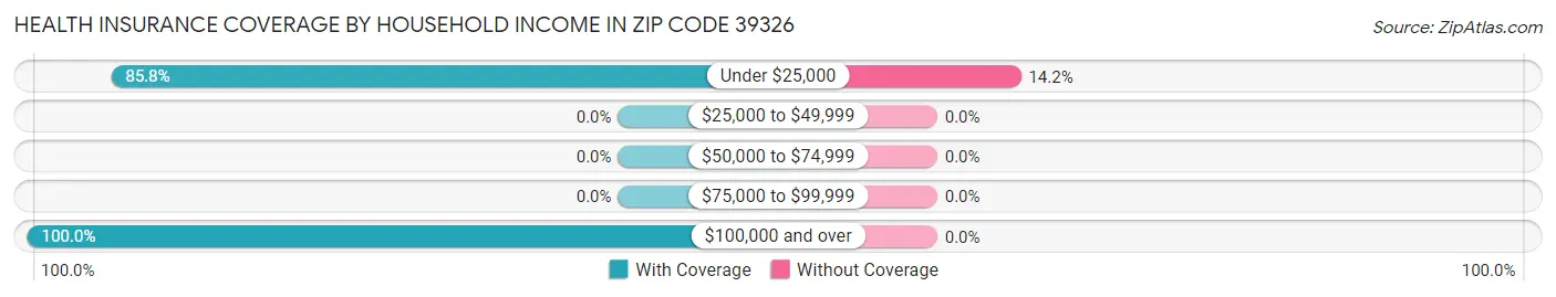 Health Insurance Coverage by Household Income in Zip Code 39326