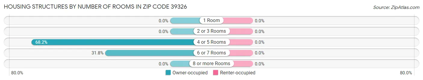 Housing Structures by Number of Rooms in Zip Code 39326