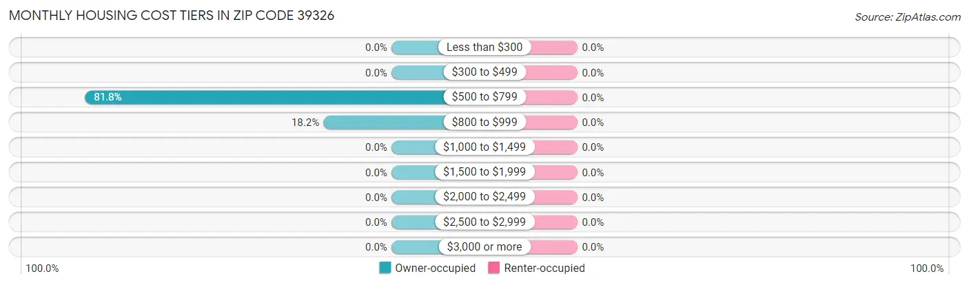 Monthly Housing Cost Tiers in Zip Code 39326