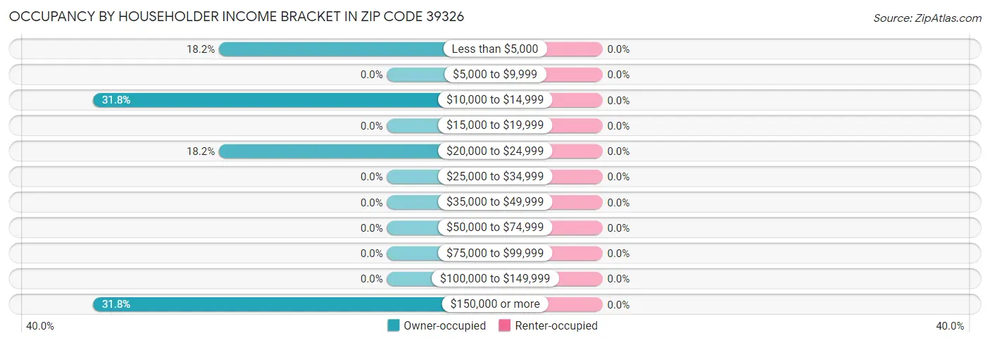 Occupancy by Householder Income Bracket in Zip Code 39326