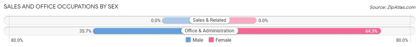 Sales and Office Occupations by Sex in Zip Code 39326