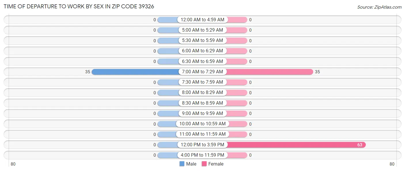Time of Departure to Work by Sex in Zip Code 39326