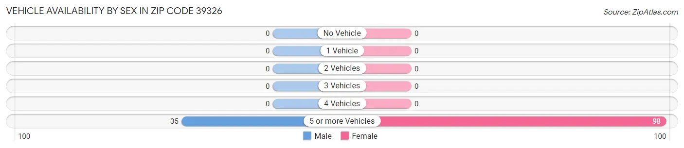 Vehicle Availability by Sex in Zip Code 39326