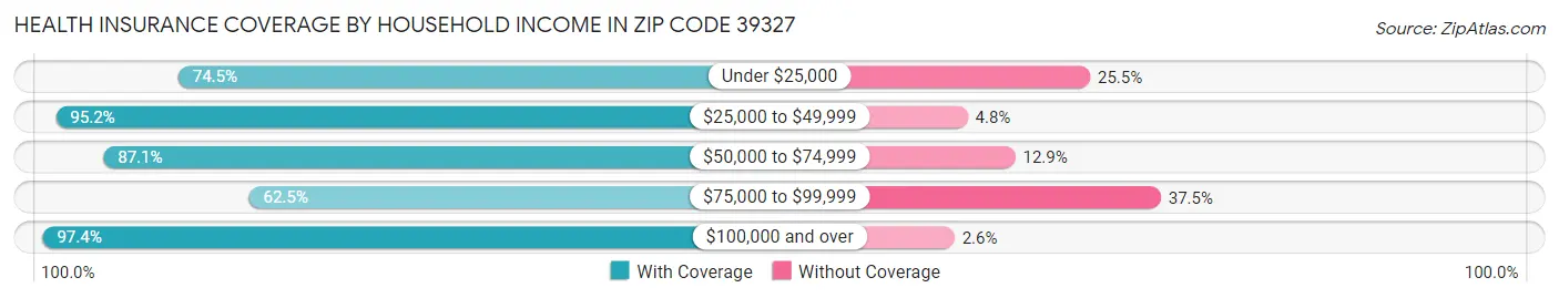 Health Insurance Coverage by Household Income in Zip Code 39327
