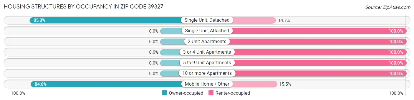 Housing Structures by Occupancy in Zip Code 39327