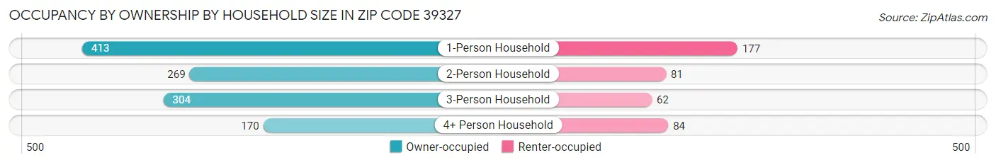 Occupancy by Ownership by Household Size in Zip Code 39327