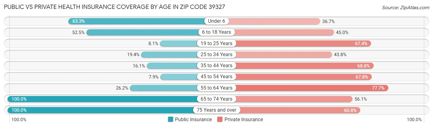 Public vs Private Health Insurance Coverage by Age in Zip Code 39327