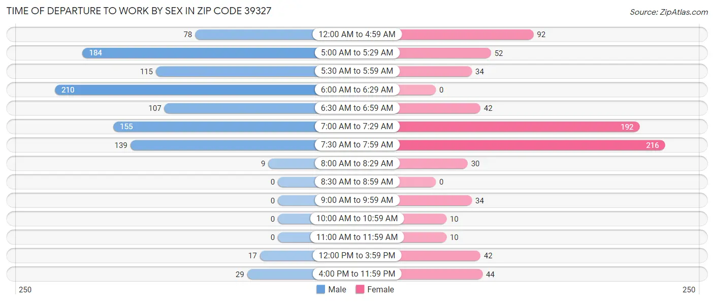 Time of Departure to Work by Sex in Zip Code 39327