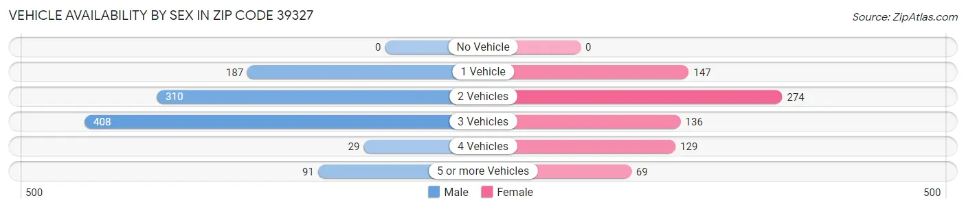Vehicle Availability by Sex in Zip Code 39327