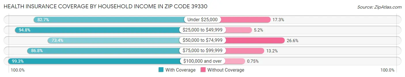 Health Insurance Coverage by Household Income in Zip Code 39330