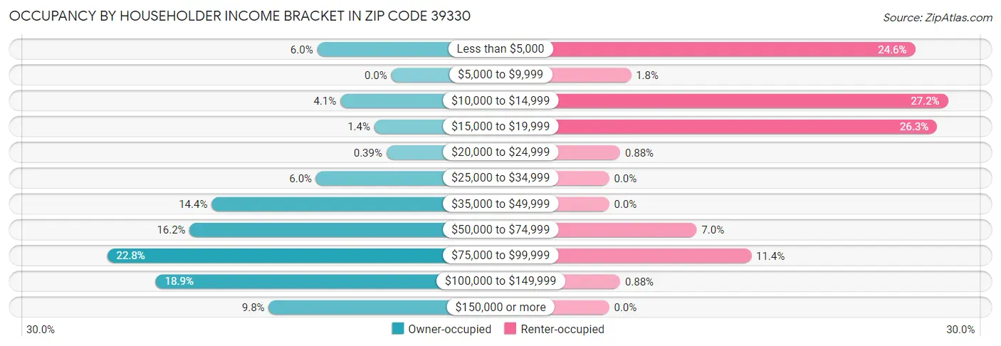 Occupancy by Householder Income Bracket in Zip Code 39330